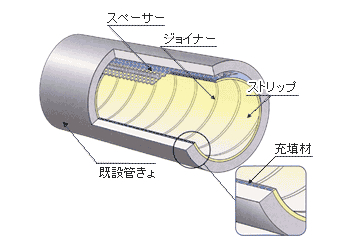 ダンビー工法（中・大口径管渠更生工法）