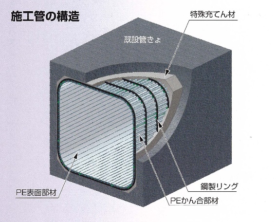 パルテムフローリング工法（中・大口径管渠更生工法）