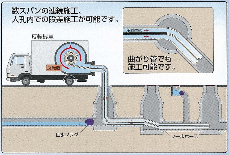 ホースライニング工法（小口径管渠更生工法）