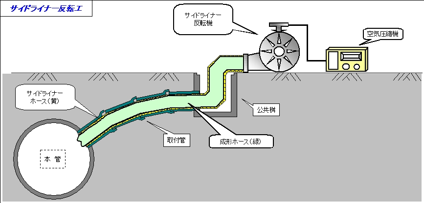 サイドライナー工法