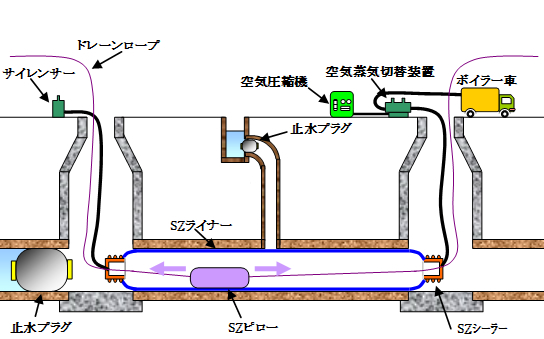 パルテムＳＺ工法（小口径管渠更生工法）